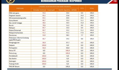 Survei Terbaru: PNS Kota Batam Lebih Memilih Amsakar Achmad-Irwansyah Menjadi Calon Walikota
