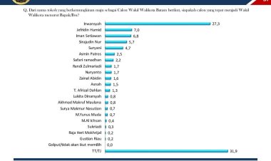 Survey Paling Tertinggi Sebaga Bacawawako, Irwansyah Disebut Sangat Dekat Dengan Kader Posyandu & Majelis Taklim