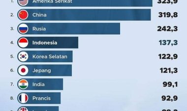 Indonesia Raih Peringkat Ke-4 dalam Direktori Kekuatan Angkatan Laut Global 2023-2024