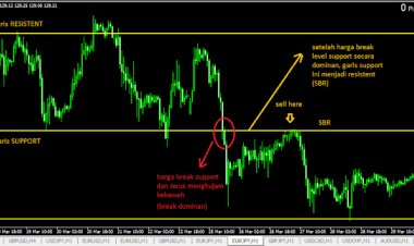 Memahami Support dan Resistance dalam Trading RBS - SBR (CSR100)