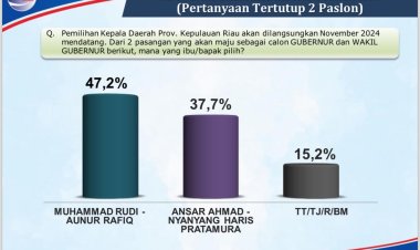 Survei Terbaru Pilkada Kepri 2024: Rudi-Aunur Memimpin dengan Jarak Lebar
