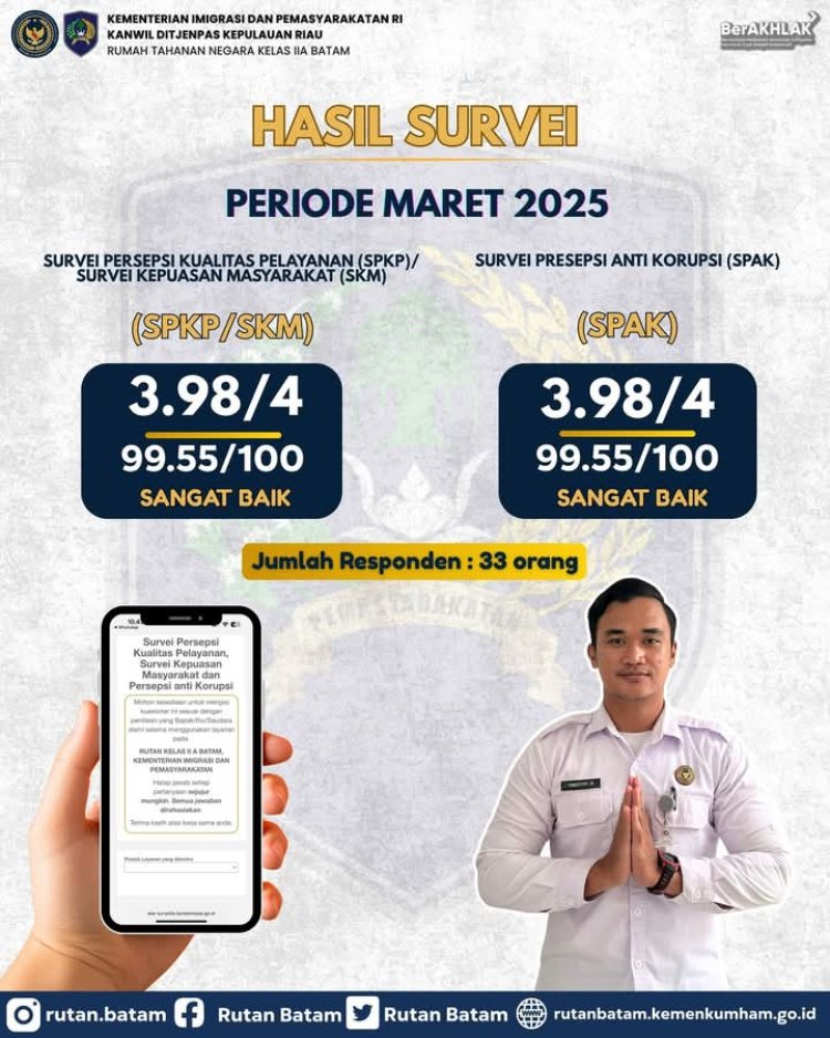 Rutan Kelas IIA Batam Raih Predikat Sangat Baik pada Survei Layanan dan Antikorupsi Maret 2025