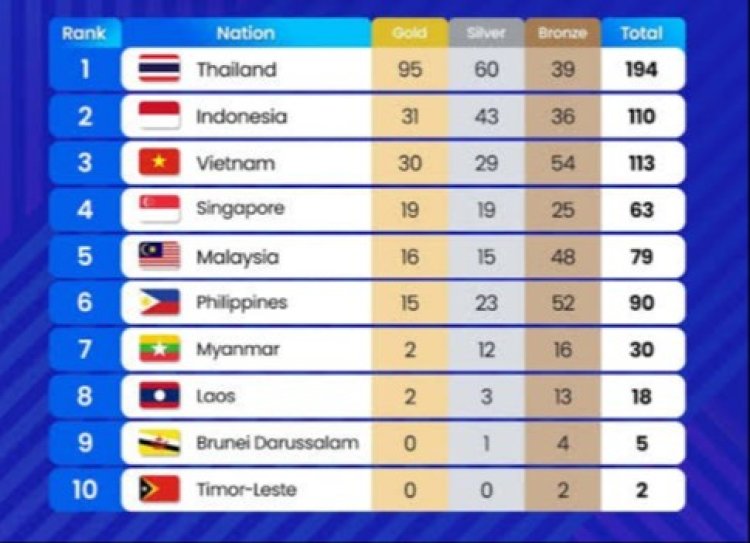 Indonesia Amankan Posisi Kedua Klasemen Medali SEA Games 2025 di Thailand