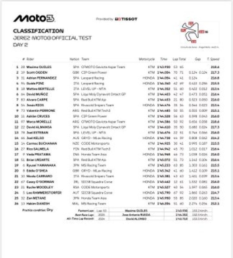 Veda Ega Pratama 'Gacor' di Tes Jerez: Sukses Asapi Rival dan Tunjukkan Progress Ngeri Jelang Debut Moto3 2026