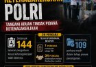 Desk Ketenagakerjaan Polri Optimalkan Penegakan Hukum demi Lindungi Hak Pekerja